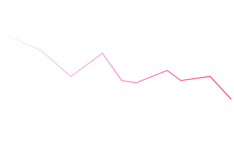 Chart that represents the productivity loss